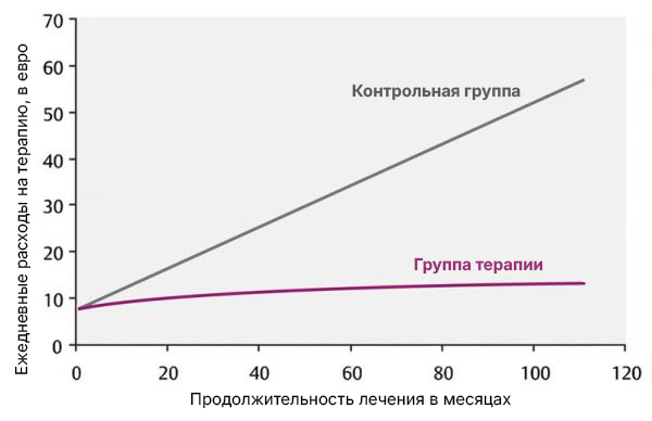Связь между ежедневными расходами на медикаментозную терапию и продолжительностью лечения для обеих групп, экстраполированная с использованием оценки методом наименьших квадратов (OLS).